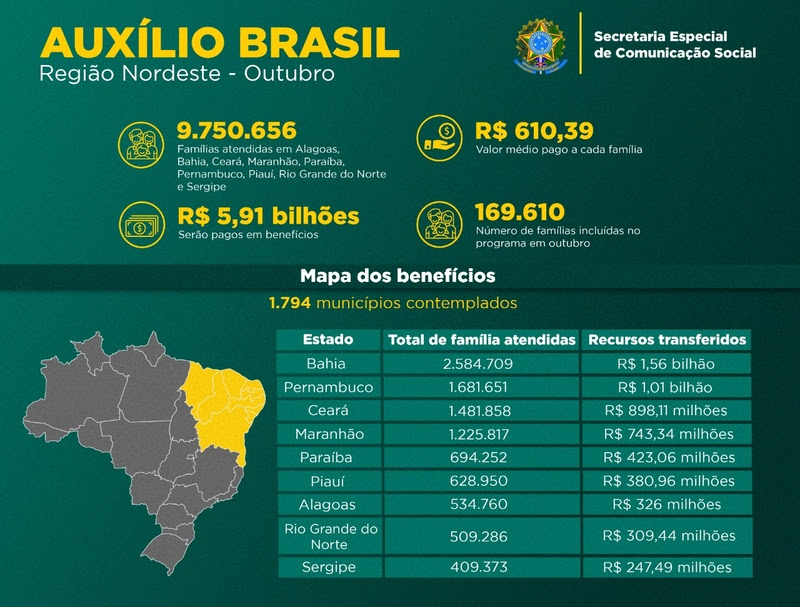 Bahia é o Estado com mais Famílias Assistidas pelo Auxílio Brasil